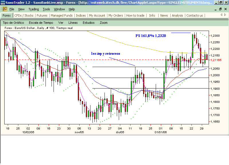 eurusd.Proyeccion.objetivo.gif