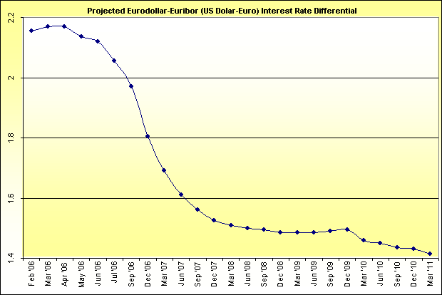 proyecci0n diferencial de tipos<br />FED-BCE