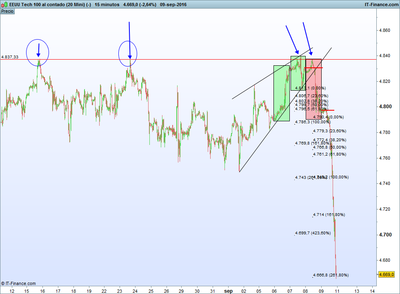 EEUU Tech 100 al contado (20 Mini) (-).png 11-9  pauta en resistecia.png