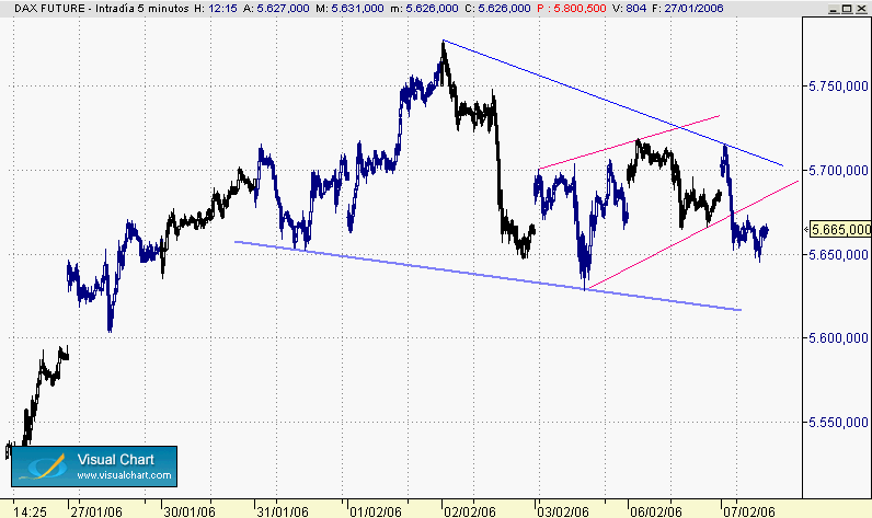 dax  no sabe si subir o bajar..gif