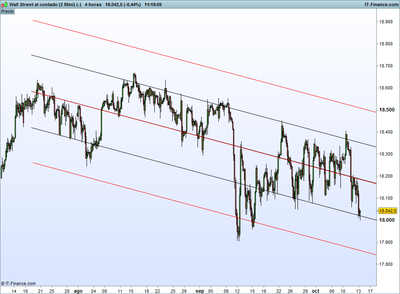 Wall Street al contado (2 Mini) (-).png canales de desviacion tipica.png