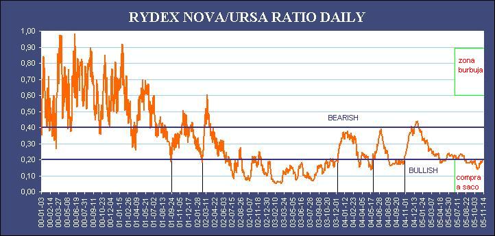 rydex-nova-ursa-ratio.JPG