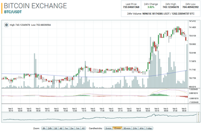 BTC15min_USElections.png