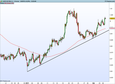 AUDcad 6-2 tendencia.png