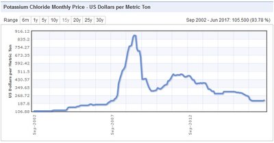 CHLORIDE PRICES 15ANOS.jpg