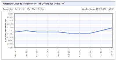 CHLORIDE PRICES 6M.jpg