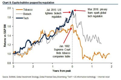 equity bubbles popped by regulations.jpg