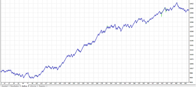 01.png (112.76 KiB) Visto 14296 veces solo signal1=true, tp=420 points, sl = 840 points, percent=0.224, envelopePeriod=3