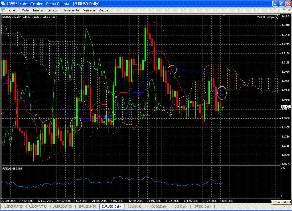 eurusd.daily.100306.ichimoku.gif