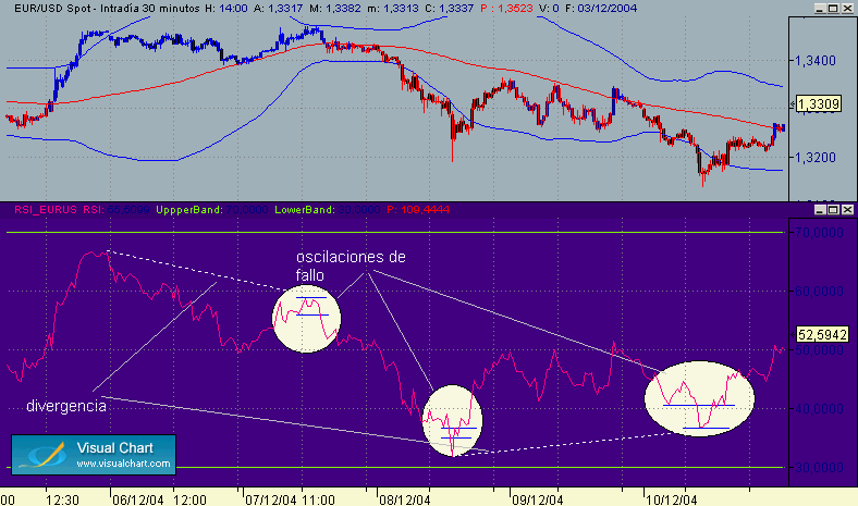 oscilaciones de fallo y divergencias.gif
