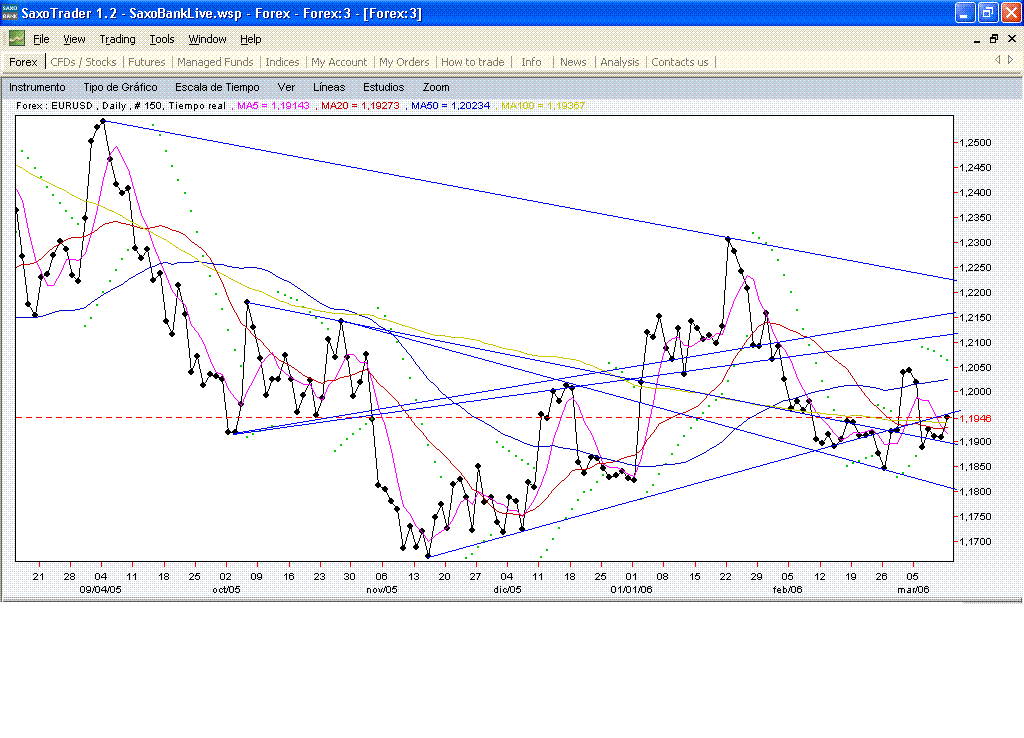 eurusd.siga.la.linea.de.puntos.gif