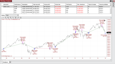FDAX con cruce de medias