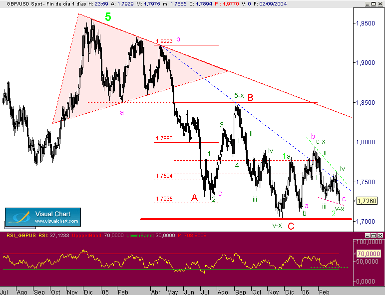 bullish wedge
