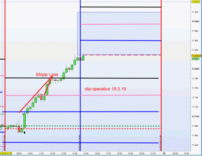 Dia operativo stopp loss.gif