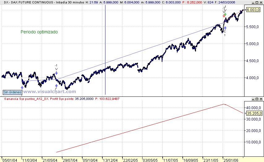 Grafico