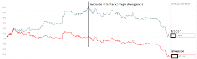 Ejemplo donde se intenta corregir la divergencia con mal resultado.