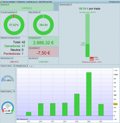 Informe detallado - ProBacktest - buidedip porn A - EEUU 500 Cash (1€).png