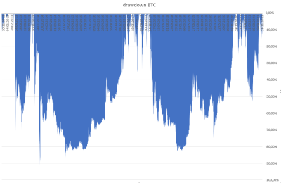 DD BTC