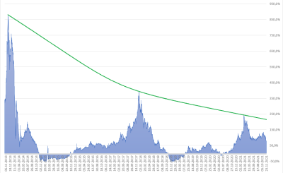 Rentabilidad anualizada BTC