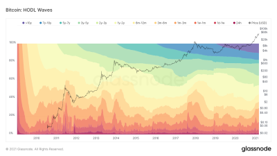 glassnode-studio_bitcoin-hodl-waves.png