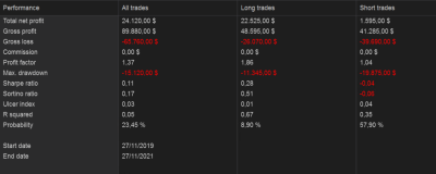 NQ, 365 días, barra 4 horas, cierre de operaciones en la segunda barra con pérdida de momentum.