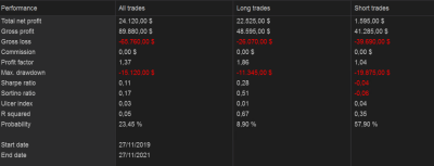 NQ, 365 días, barra 4 horas, cierre al cambiar de signo el histograma.