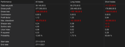 NQ, 365 días, barra 15 min., cierre en la segunda barra con pérdida de momentum.