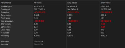 NQ, 365 días, barra 15 min., cierre al cambiar de signo el histograma.