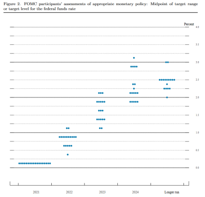 Summary of Economic Projections - Dot Plot.png