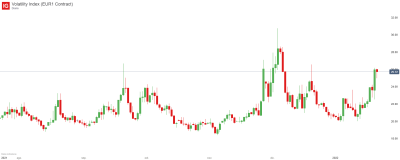 Volatility Index (EUR1 Contract)_20220121_15.07.png (51.47 KiB) Visto 3800 veces Volatility Index (EUR1 Contract)_20220121_15.07.png