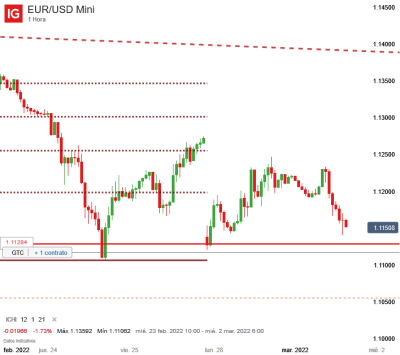 EUR_USD Mini_20220301_15.09.png