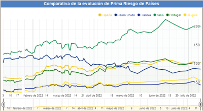 Prima de riesgo frente Alemania 13-07-2022.png