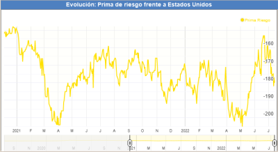 Prima de riesgo de Alemania frente a EEUU 2022.png