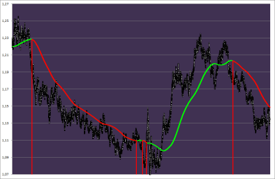 tendencia G euroD largo plazo