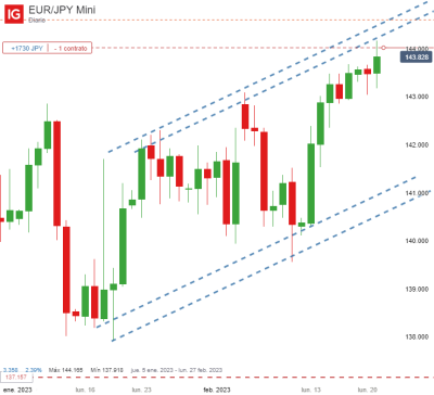 EUR_JPY Mini_20230221_17.30.png