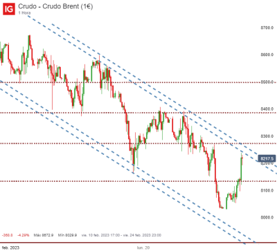 Crudo - Crudo Brent (1€)_20230223_16.31.png