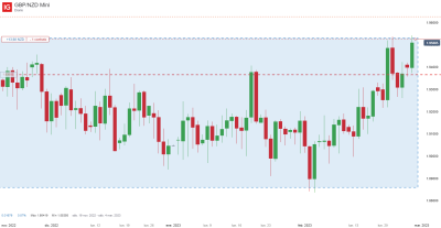 GBP_NZD Mini_20230227_16.44.png