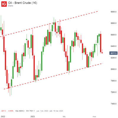 Oil - Brent Crude (1€)_20230308_08.54.png