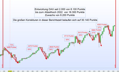 Entwicklung Dax seit 2000 (003).jpg