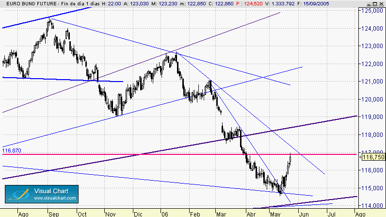 bund 25-5 diario.gif