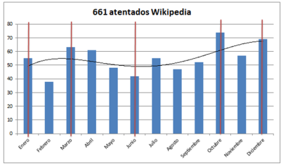 661 atentados terroristas de Wikipedia.png