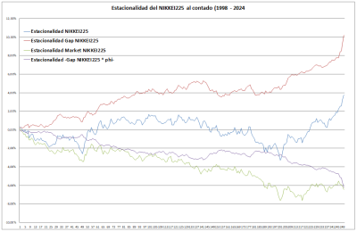 Estacionalidad NIKKEI225 cash.png