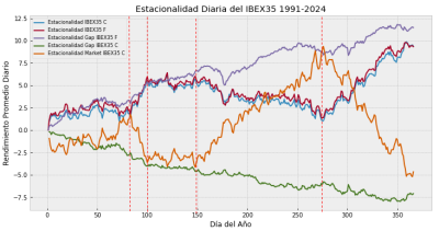 Estacionalidad del IBEX35 (1991-2024).png