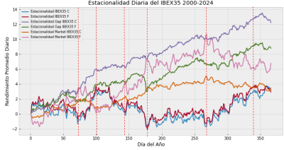 Estacionalidad del IBEX35 (2000-2024).png