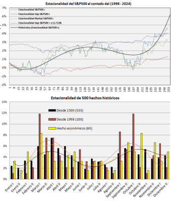 14. Estacionaloidad S&P500 y de 500 hechos históricos.png