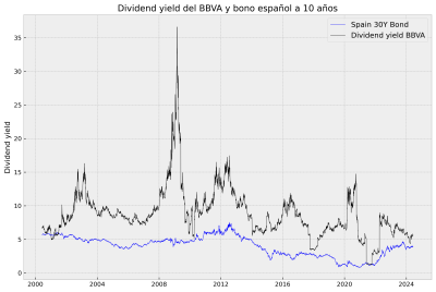 Dividend yield de BBVA y bono español a 30 años.png