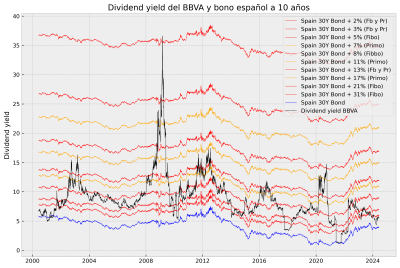 Dividend yield de BBVA y bono español a 30 años + Fibo y Primos.png
