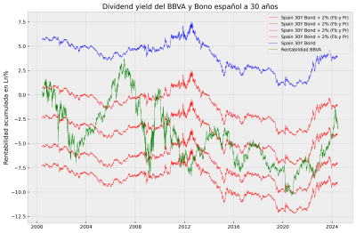 Rentabildiad BBVA y Bono ESP 30 Years.png