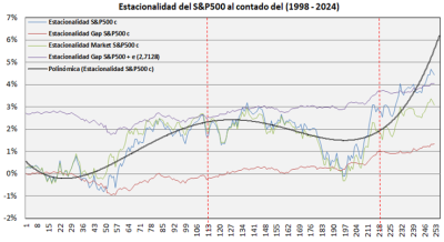 1. Estacionalidad del S&P500 al contado 1998.png