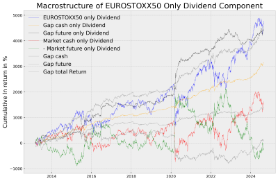 EUROSTOXX50 Only Dividend + Normal.png